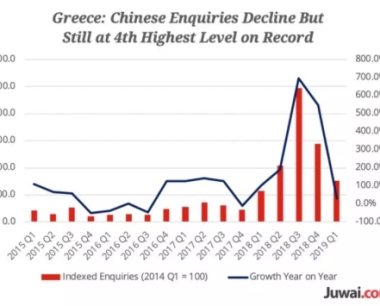 （希腊投资移民）尽管欧盟遭到打击，但中国对希腊房地产的需求仍然很高